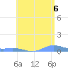 Roosevelt Roads tide chart for Sunday, July 6, 2025