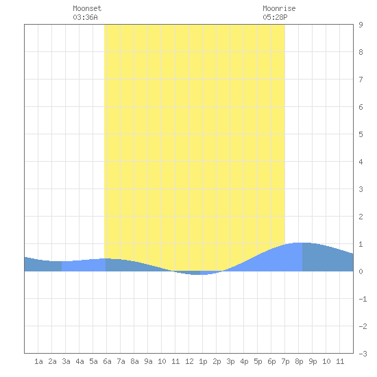 Roosevelt Roads tide chart for Tuesday, July 8, 2025