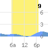 Roosevelt Roads tide chart for Wednesday, July 9, 2025