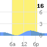 Roosevelt Roads tide chart for Saturday, August 16, 2025