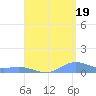 Roosevelt Roads tide chart for Tuesday, August 19, 2025
