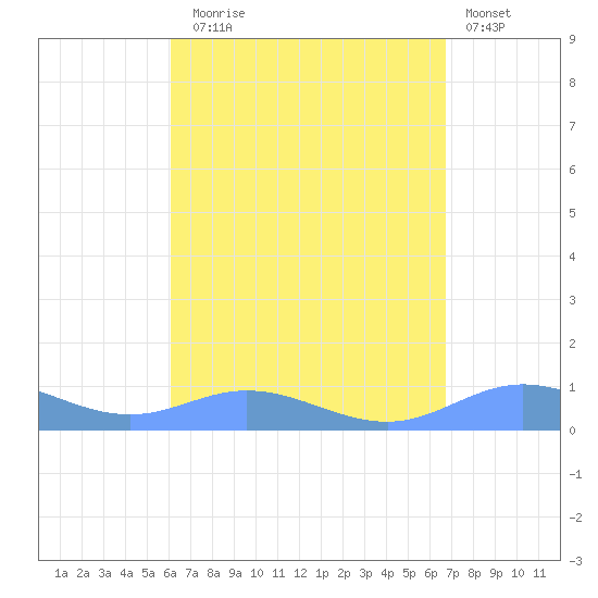 Roosevelt Roads tide chart for Sunday, August 24, 2025