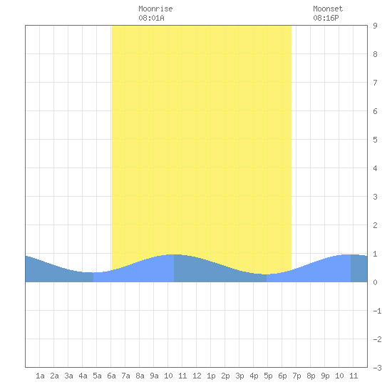 Roosevelt Roads tide chart for Monday, August 25, 2025