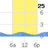 Roosevelt Roads tide chart for Monday, August 25, 2025