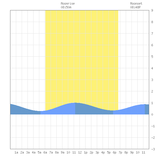 Roosevelt Roads tide chart for Tuesday, August 26, 2025