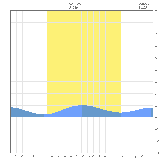 Roosevelt Roads tide chart for Wednesday, August 27, 2025