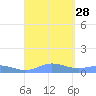 Roosevelt Roads tide chart for Thursday, August 28, 2025