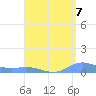 Roosevelt Roads tide chart for Thursday, August 7, 2025