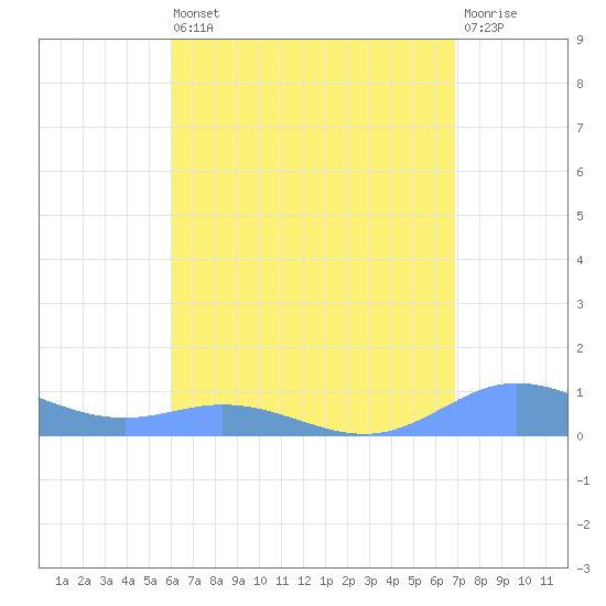 Roosevelt Roads tide chart for Saturday, August 9, 2025