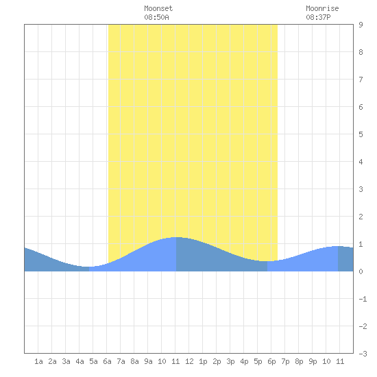 Roosevelt Roads tide chart for Wednesday, September 10, 2025