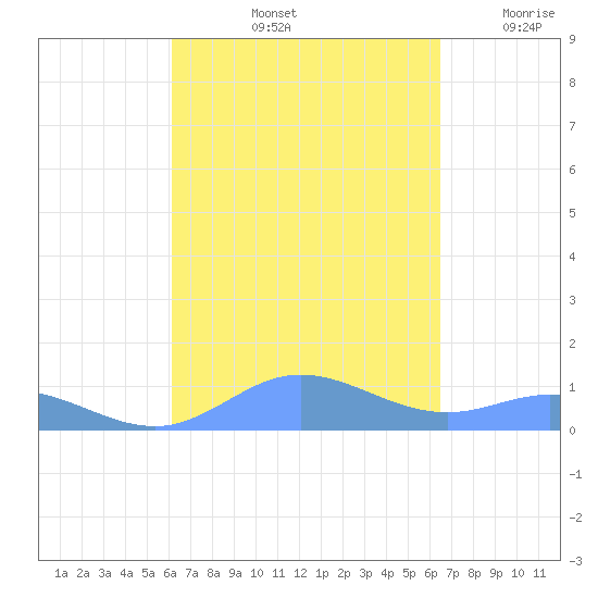 Roosevelt Roads tide chart for Thursday, September 11, 2025