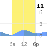 Roosevelt Roads tide chart for Thursday, September 11, 2025