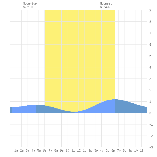 Roosevelt Roads tide chart for Wednesday, September 17, 2025