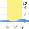 Roosevelt Roads tide chart for Wednesday, September 17, 2025