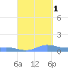 Roosevelt Roads tide chart for Monday, September 1, 2025