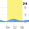 Roosevelt Roads tide chart for Wednesday, September 24, 2025