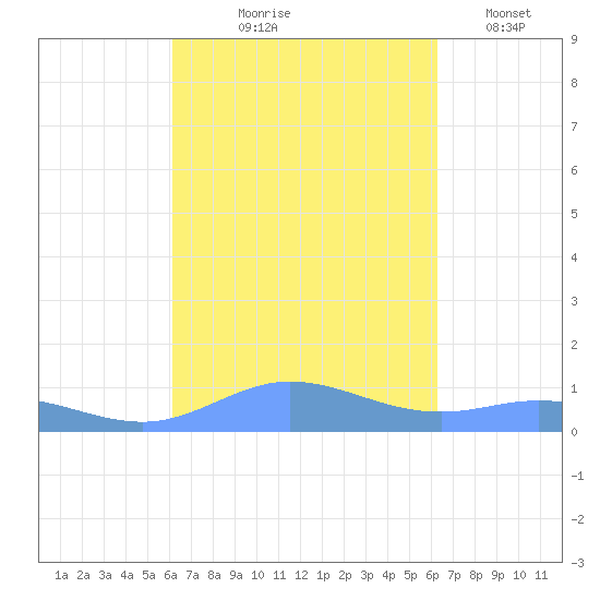 Roosevelt Roads tide chart for Thursday, September 25, 2025