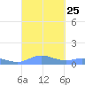 Roosevelt Roads tide chart for Thursday, September 25, 2025