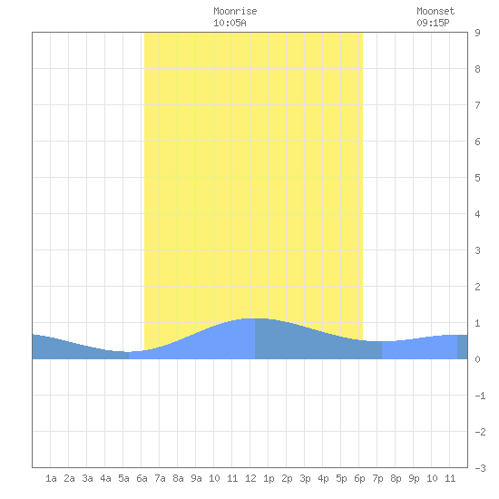 Roosevelt Roads tide chart for Friday, September 26, 2025