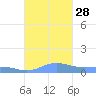 Roosevelt Roads tide chart for Sunday, September 28, 2025