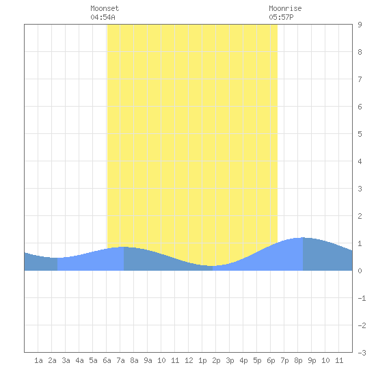 Roosevelt Roads tide chart for Saturday, September 6, 2025