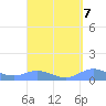 Roosevelt Roads tide chart for Sunday, September 7, 2025