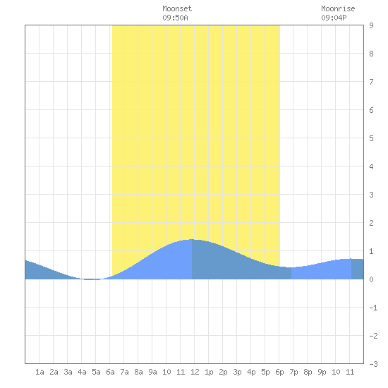 Roosevelt Roads tide chart for Friday, October 10, 2025