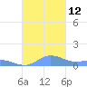 Roosevelt Roads tide chart for Sunday, October 12, 2025