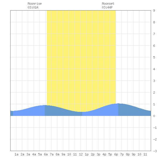 Roosevelt Roads tide chart for Friday, October 17, 2025