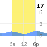 Roosevelt Roads tide chart for Friday, October 17, 2025