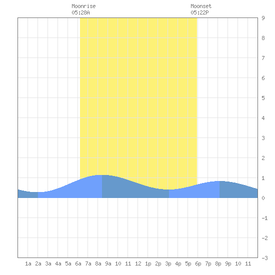 Roosevelt Roads tide chart for Monday, October 20, 2025