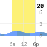 Roosevelt Roads tide chart for Monday, October 20, 2025