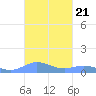 Roosevelt Roads tide chart for Tuesday, October 21, 2025