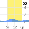 Roosevelt Roads tide chart for Wednesday, October 22, 2025