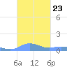 Roosevelt Roads tide chart for Thursday, October 23, 2025