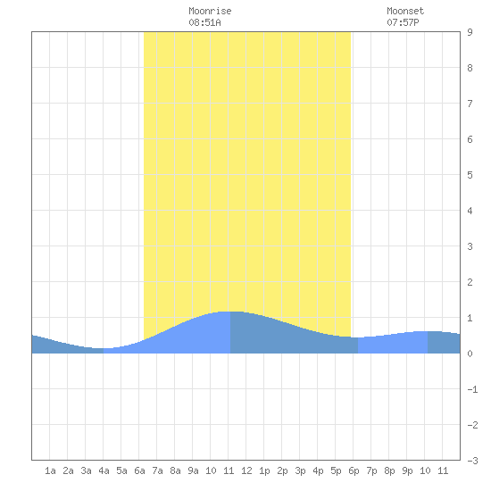 Roosevelt Roads tide chart for Friday, October 24, 2025