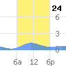 Roosevelt Roads tide chart for Friday, October 24, 2025