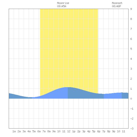 Roosevelt Roads tide chart for Saturday, October 25, 2025