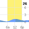 Roosevelt Roads tide chart for Sunday, October 26, 2025