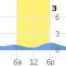 Roosevelt Roads tide chart for Friday, October 3, 2025