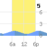 Roosevelt Roads tide chart for Sunday, October 5, 2025