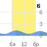 Roosevelt Roads tide chart for Monday, October 6, 2025