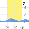 Roosevelt Roads tide chart for Tuesday, October 7, 2025
