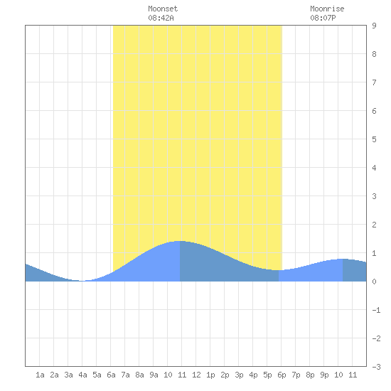 Roosevelt Roads tide chart for Thursday, October 9, 2025