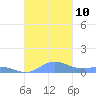 Roosevelt Roads tide chart for Monday, November 10, 2025