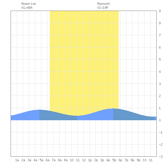 Roosevelt Roads tide chart for Friday, November 14, 2025