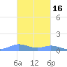 Roosevelt Roads tide chart for Sunday, November 16, 2025