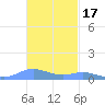 Roosevelt Roads tide chart for Monday, November 17, 2025