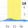 Roosevelt Roads tide chart for Tuesday, November 18, 2025