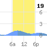 Roosevelt Roads tide chart for Wednesday, November 19, 2025